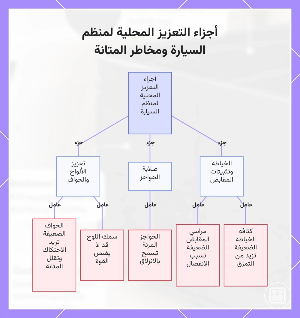 أجزاء التعزيز المحلية لمنظم السيارة ومخاطر المتانة