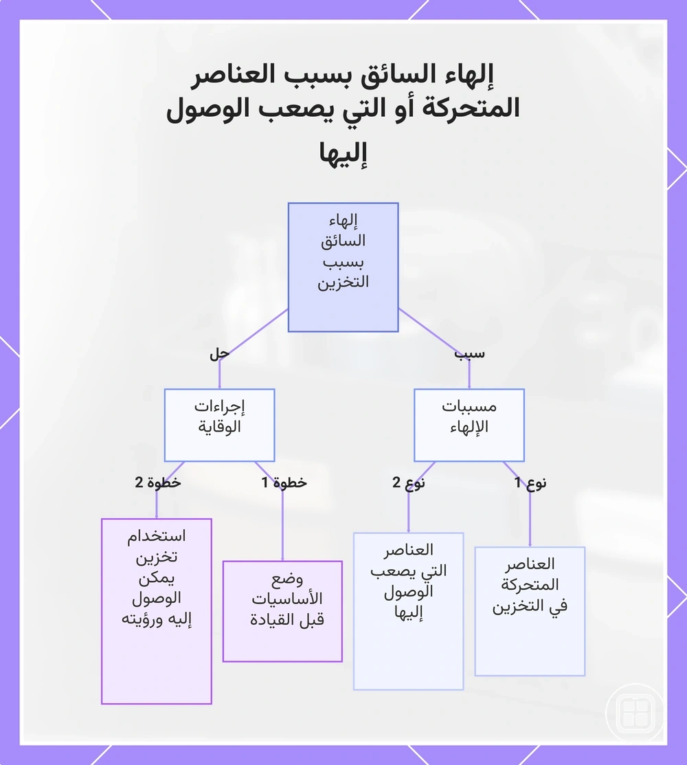 إلهاء السائق بسبب العناصر المتحركة أو التي يصعب الوصول إليها