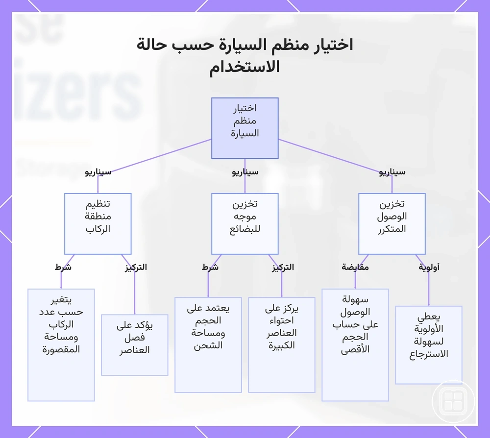 اختيار منظم السيارة حسب حالة الاستخدام