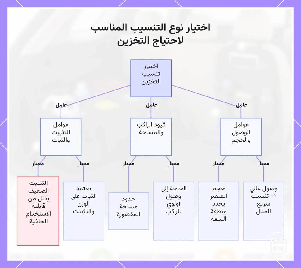 اختيار نوع التنسيب المناسب لاحتياج التخزين