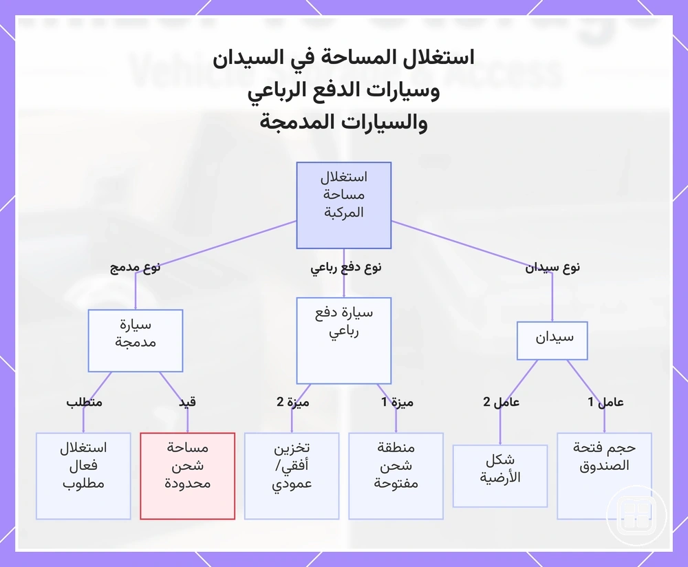 استغلال المساحة في السيدان وسيارات الدفع الرباعي والسيارات المدمجة