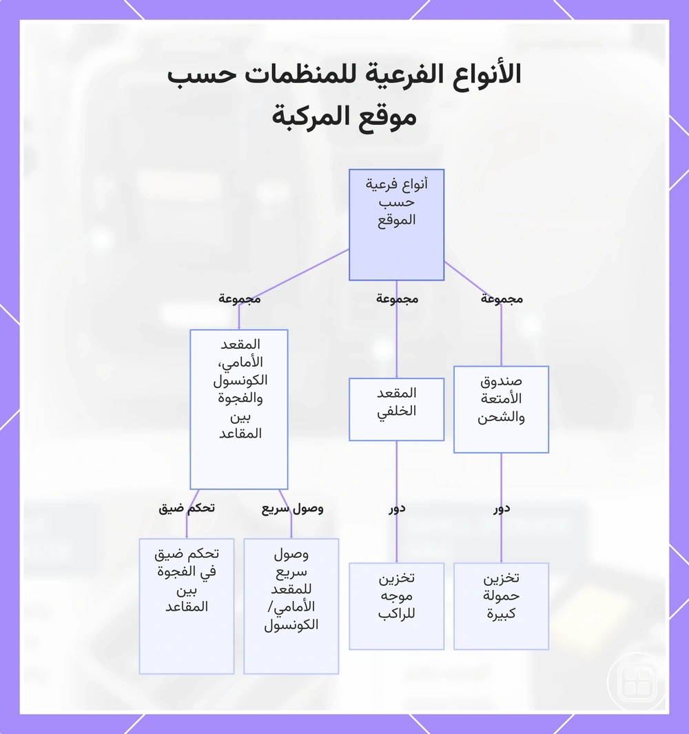 الأنواع الفرعية للمنظمات حسب موقع المركبة