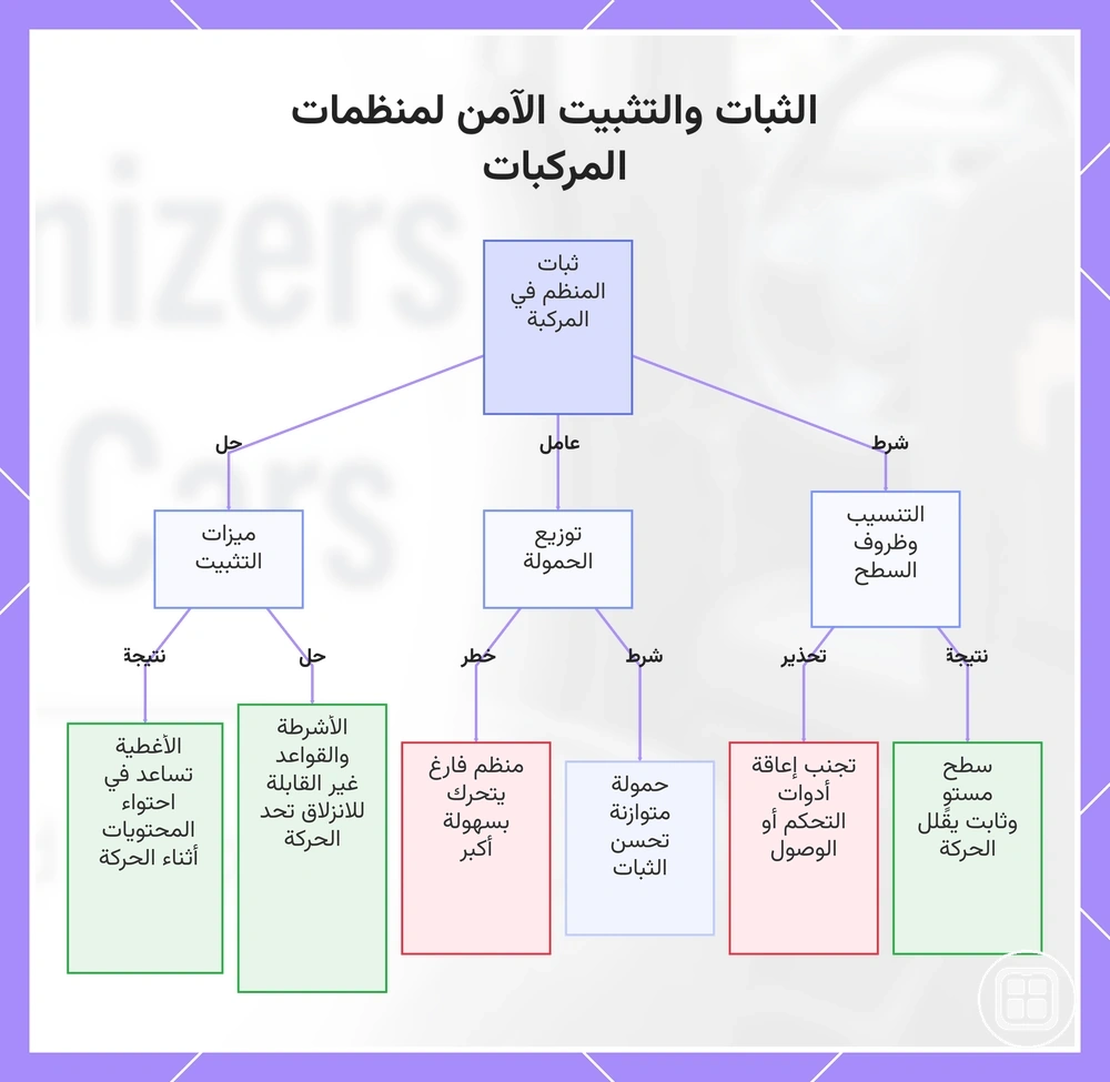 الثبات والتثبيت الآمن لمنظمات المركبات