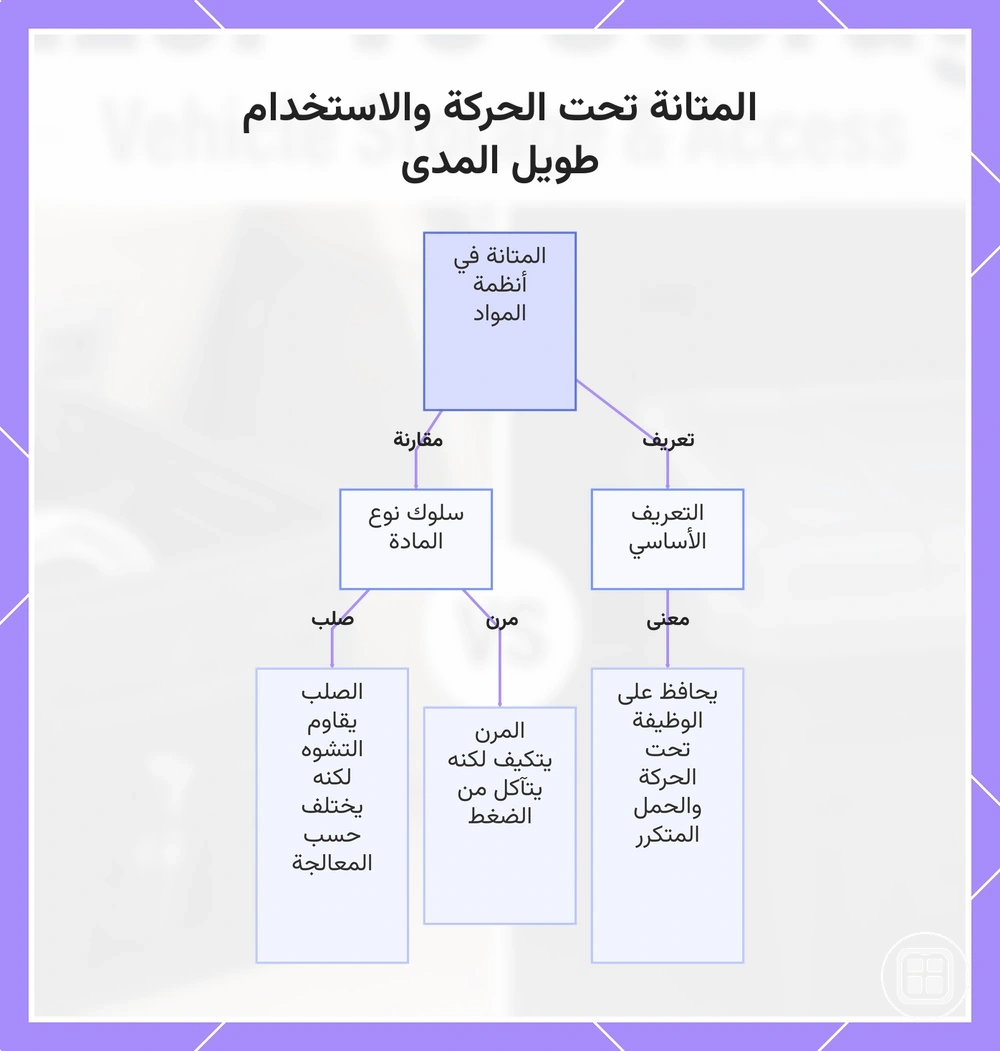 المتانة تحت الحركة والاستخدام طويل المدى