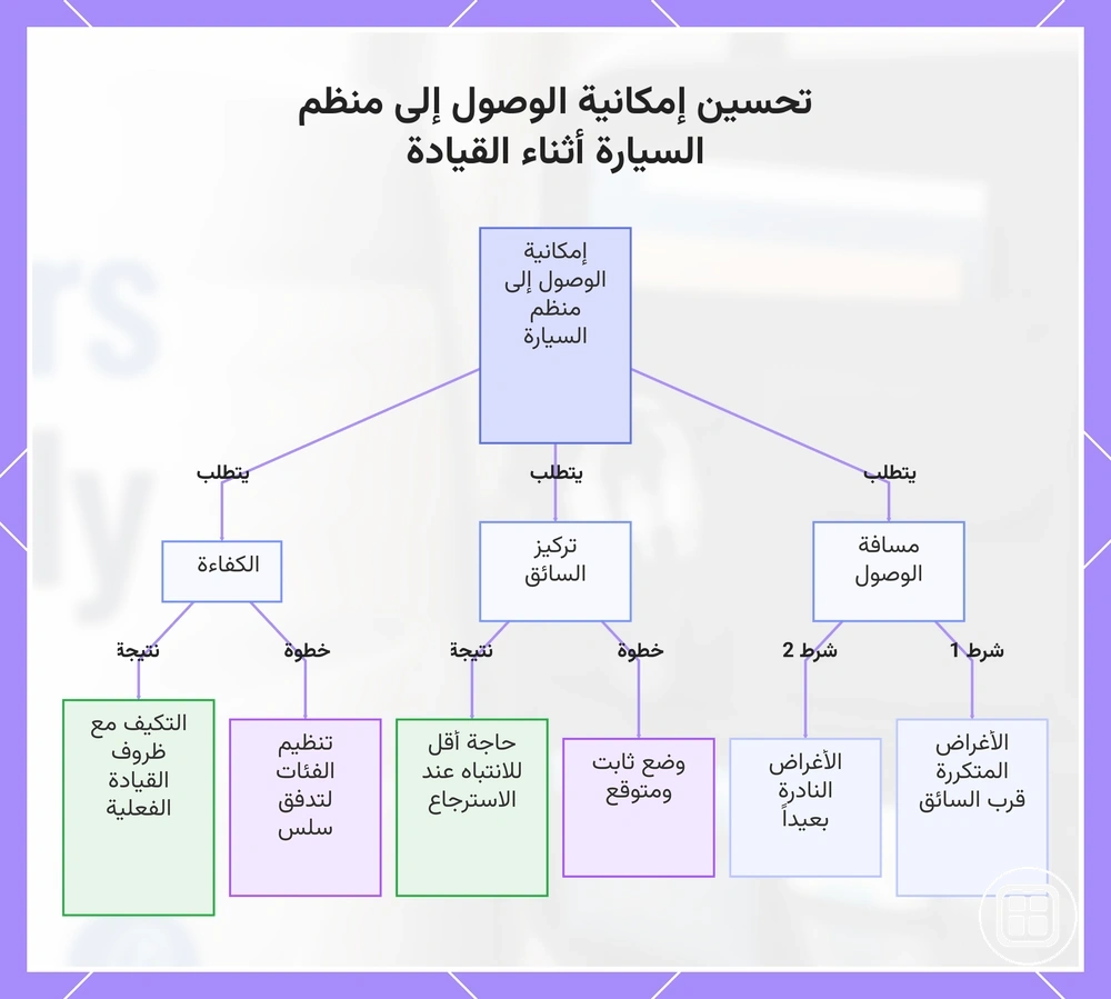 تحسين إمكانية الوصول إلى منظم السيارة أثناء القيادة