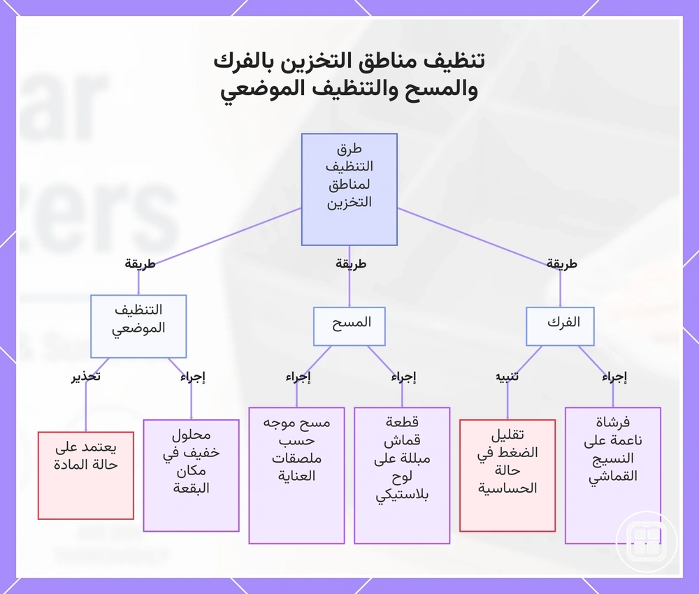 تنظيف مناطق التخزين بالفرك والمسح والتنظيف الموضعي