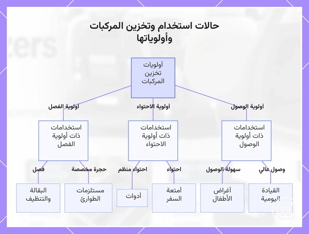 حالات استخدام وتخزين المركبات وأولوياتها