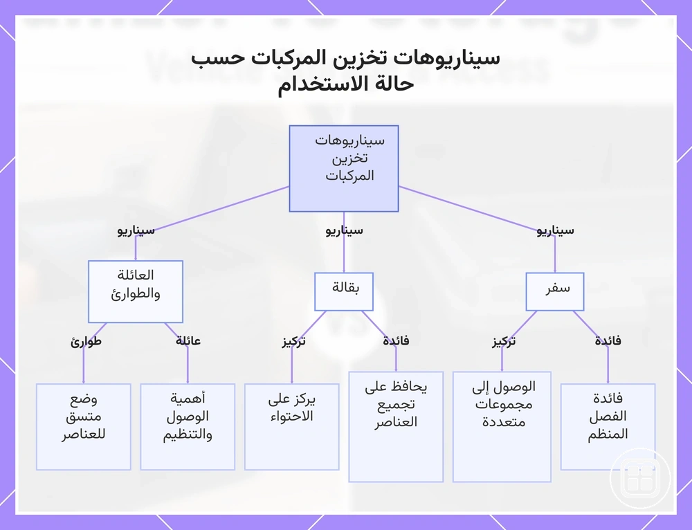 سيناريوهات تخزين المركبات حسب حالة الاستخدام