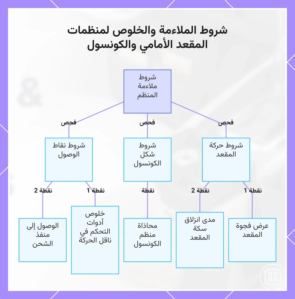 شروط الملاءمة والخلوص لمنظمات المقعد الأمامي والكونسول