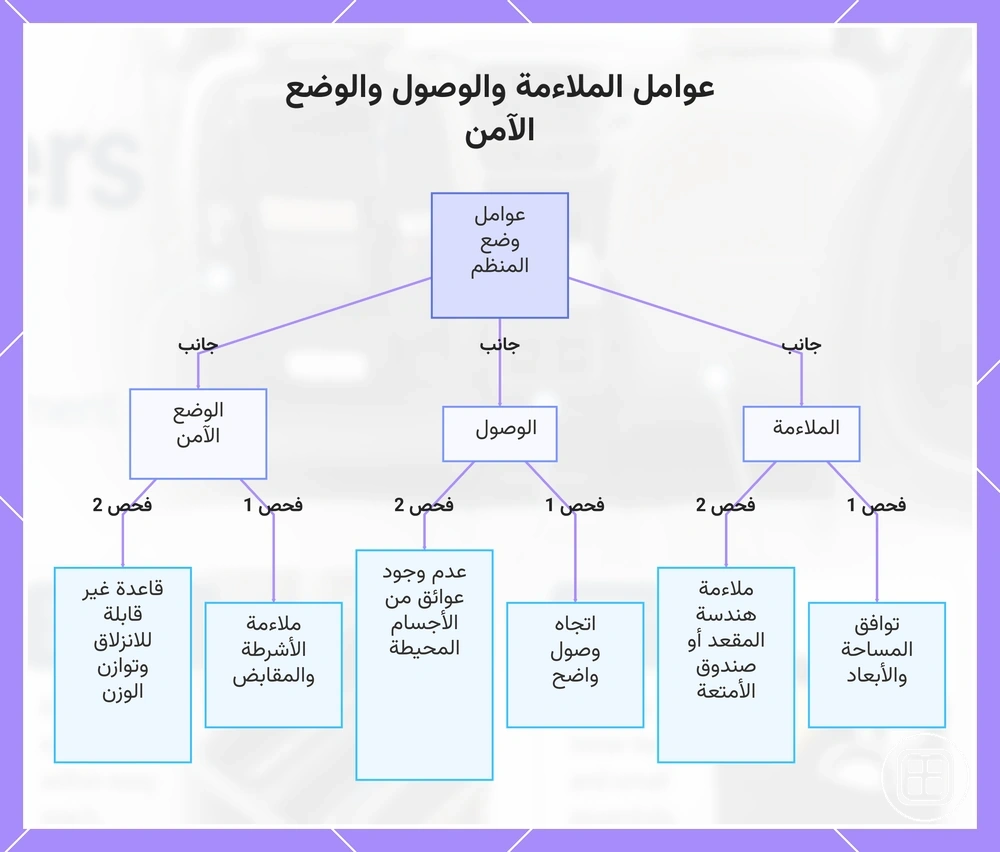 عوامل الملاءمة والوصول والوضع الآمن
