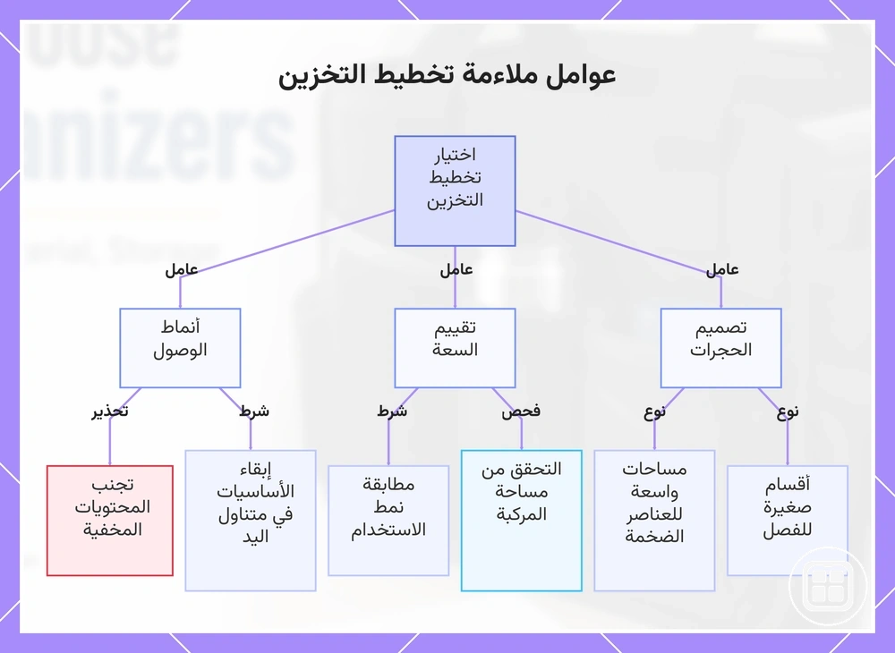 عوامل ملاءمة تخطيط التخزين