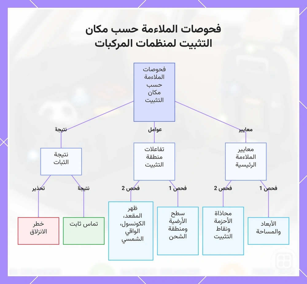فحوصات الملاءمة حسب مكان التثبيت لمنظمات المركبات