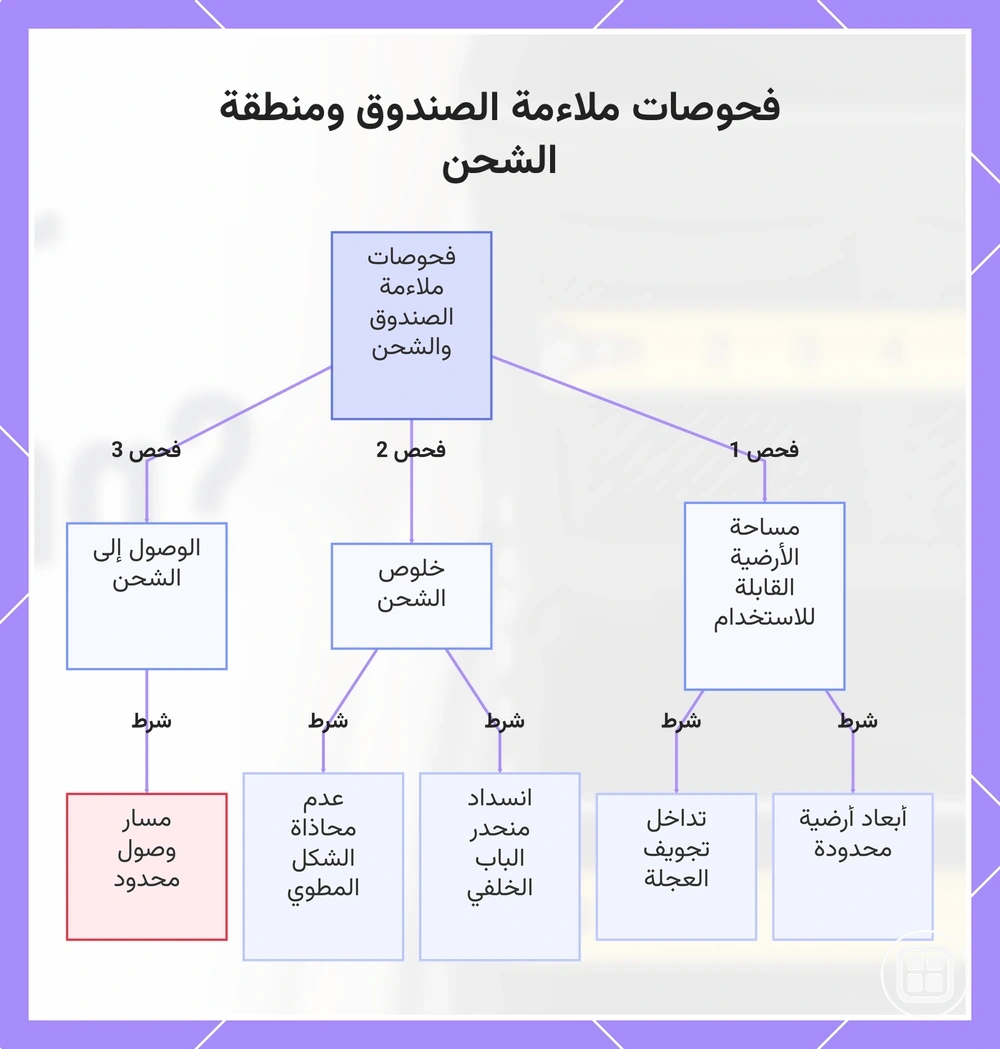 فحوصات ملاءمة الصندوق ومنطقة الشحن