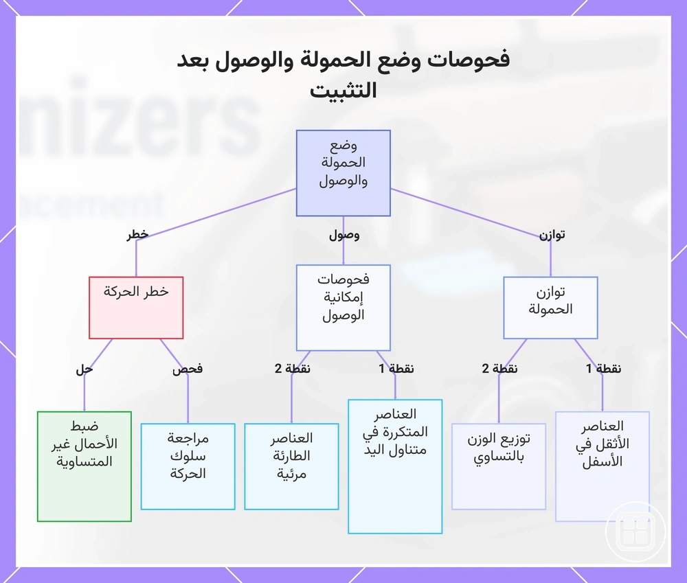 فحوصات وضع الحمولة والوصول بعد التثبيت
