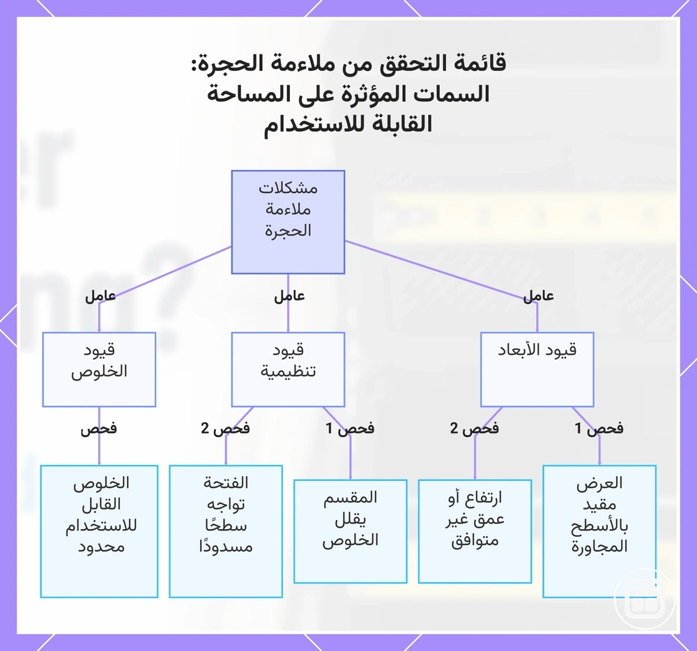 قائمة التحقق من ملاءمة الحجرة: السمات المؤثرة على المساحة القابلة للاستخدام