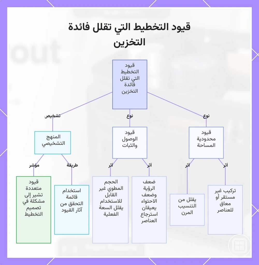 قيود التخطيط التي تقلل فائدة التخزين