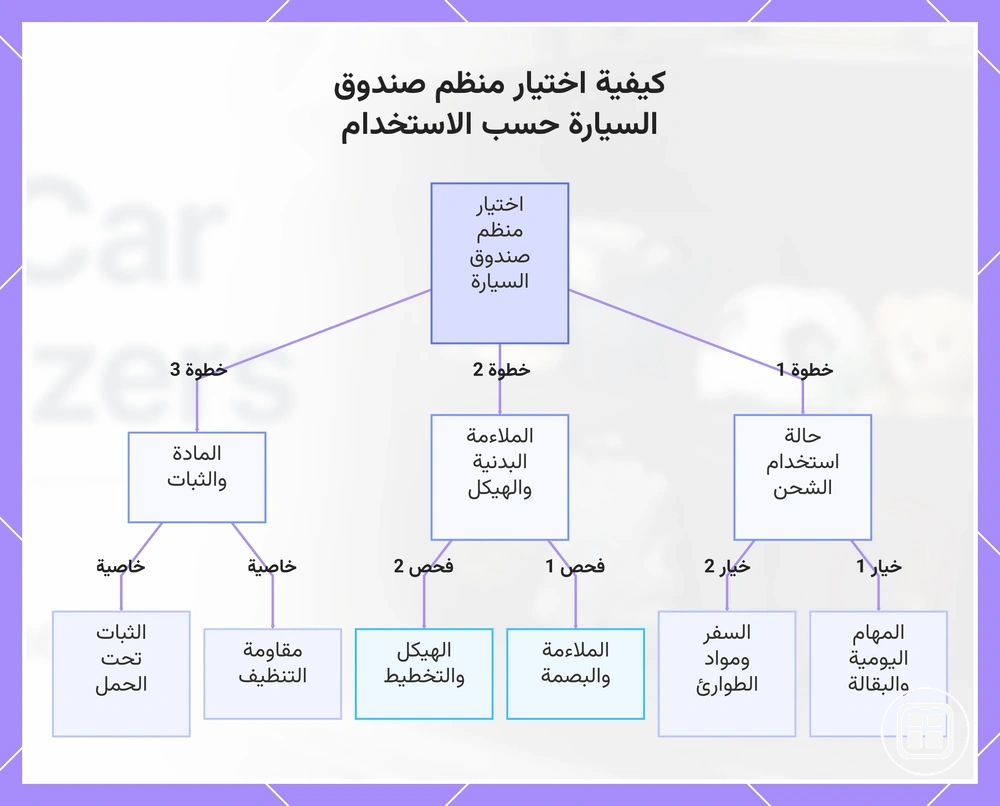 كيفية اختيار منظم صندوق السيارة حسب الاستخدام
