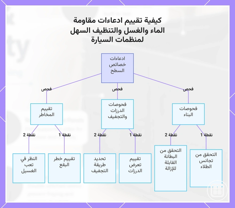 كيفية تقييم ادعاءات مقاومة الماء والغسل والتنظيف السهل لمنظمات السيارة