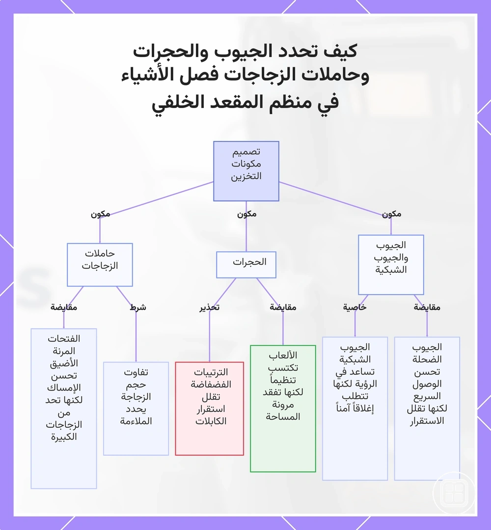 كيف تحدد الجيوب والحجرات وحاملات الزجاجات فصل الأشياء في منظم المقعد الخلفي