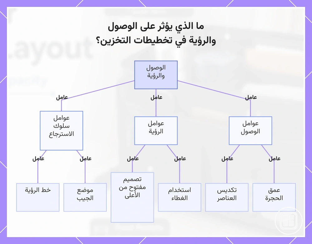 ما الذي يؤثر على الوصول والرؤية في تخطيطات التخزين؟