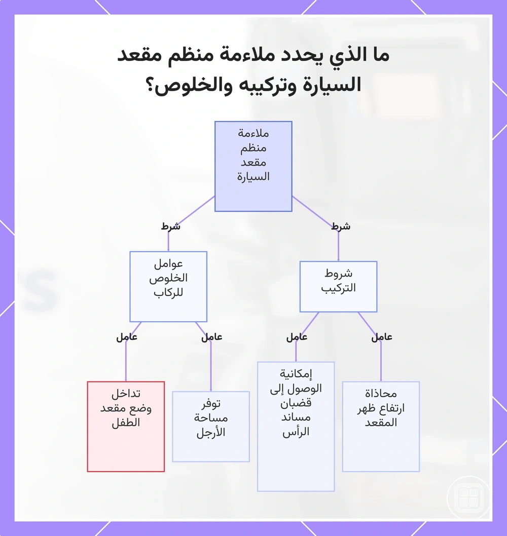 ما الذي يحدد ملاءمة منظم مقعد السيارة وتركيبه والخلوص؟