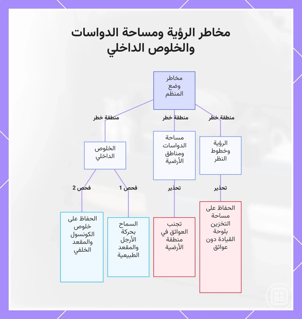 مخاطر الرؤية ومساحة الدواسات والخلوص الداخلي