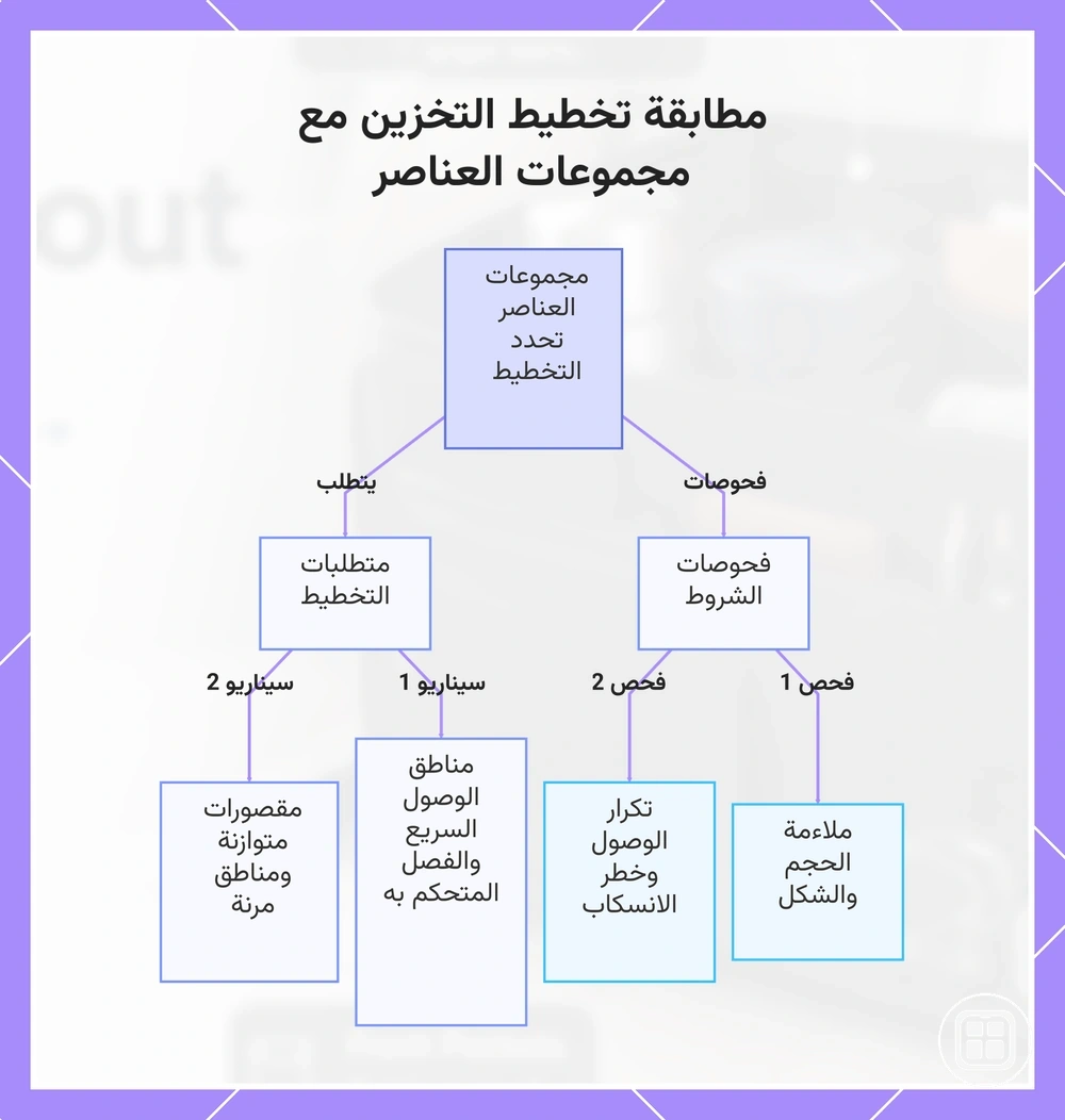 مطابقة تخطيط التخزين مع مجموعات العناصر