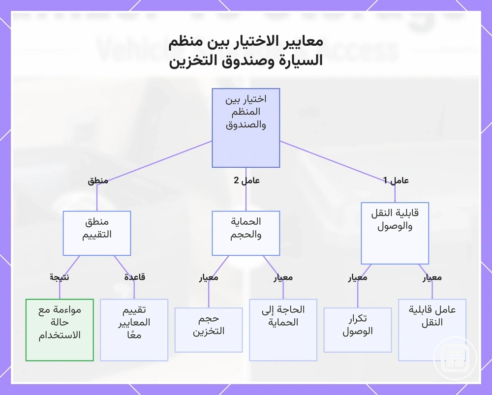 معايير الاختيار بين منظم السيارة وصندوق التخزين
