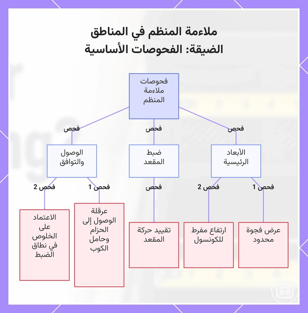 ملاءمة المنظم في المناطق الضيقة: الفحوصات الأساسية