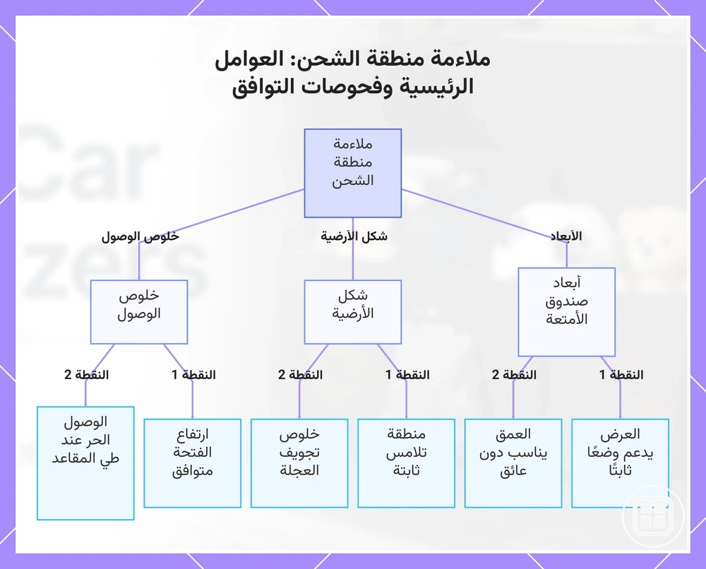 ملاءمة منطقة الشحن: العوامل الرئيسية وفحوصات التوافق