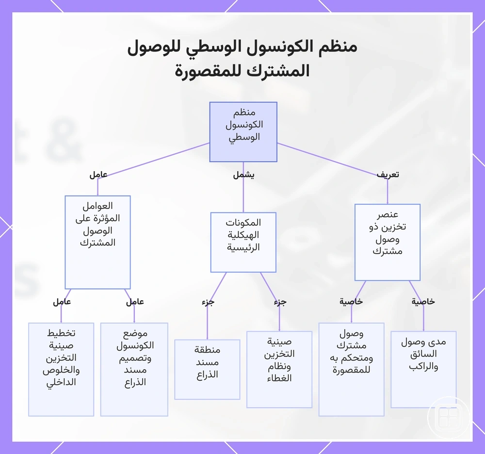 منظم الكونسول الوسطي للوصول المشترك للمقصورة
