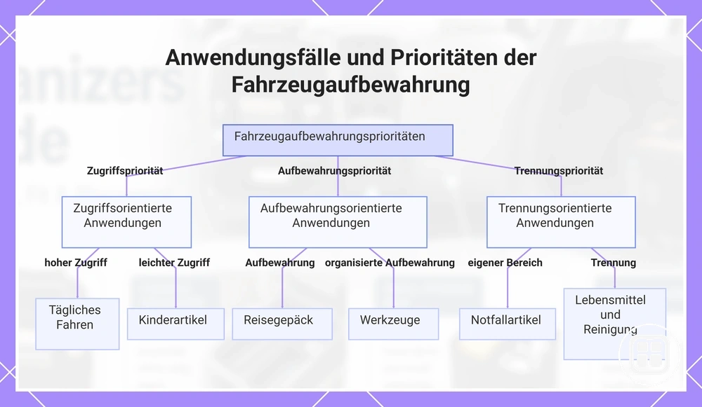 Anwendungsfälle und Prioritäten der Fahrzeugaufbewahrung