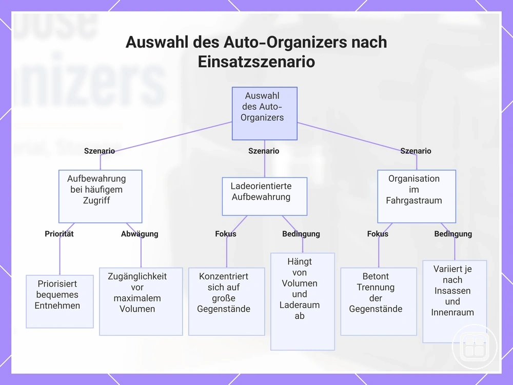Auswahl des Auto-Organizers nach Einsatzszenario