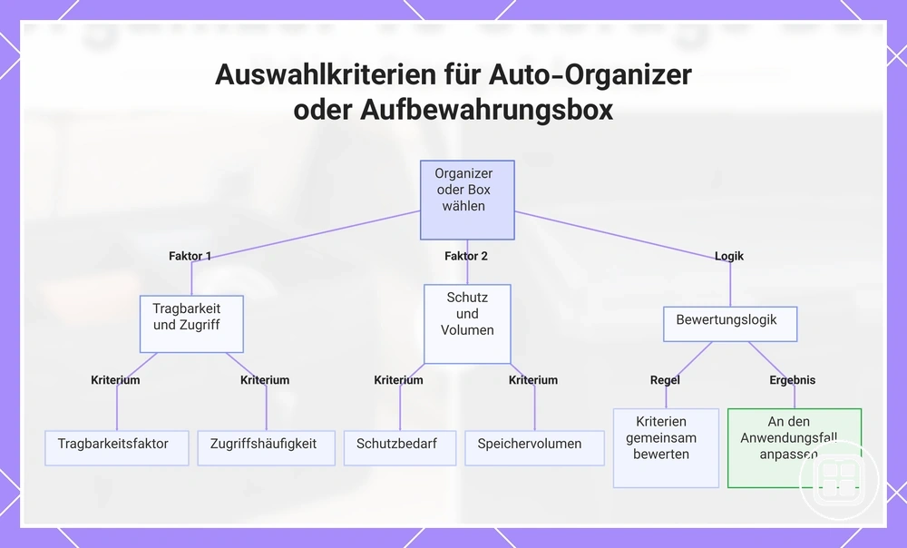 Auswahlkriterien für Auto-Organizer oder Aufbewahrungsbox