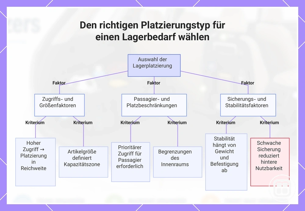 Den richtigen Platzierungstyp für einen Lagerbedarf wählen