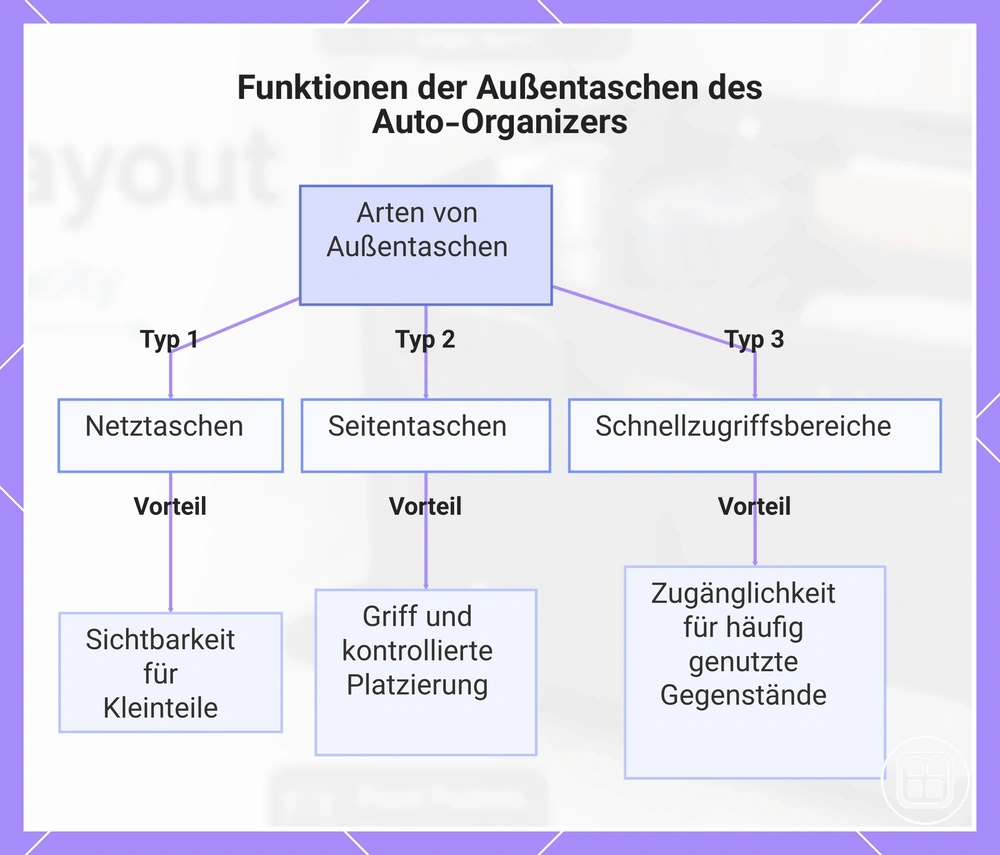 Funktionen der Außentaschen des Auto-Organizers