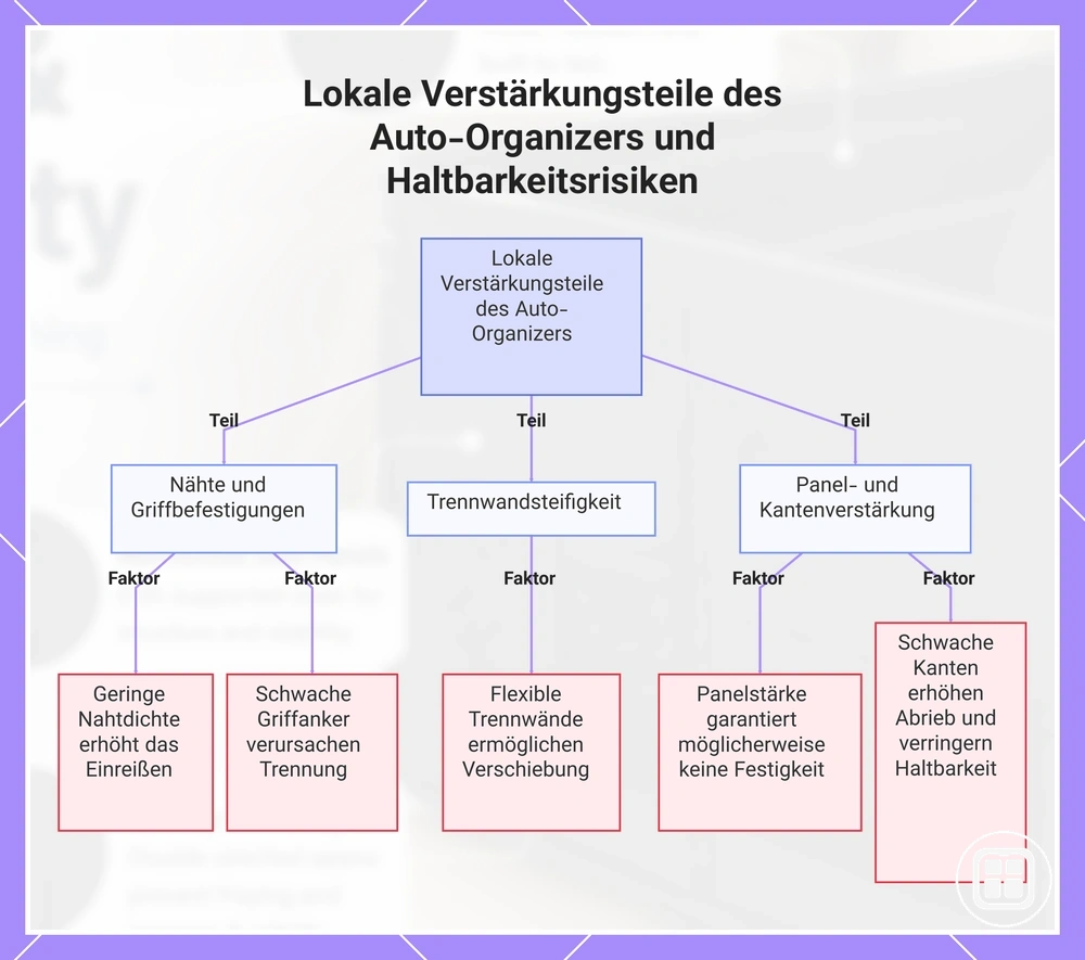 Lokale Verstärkungsteile des Auto-Organizers und Haltbarkeitsrisiken