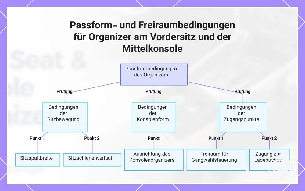 Passform- und Freiraumbedingungen für Organizer am Vordersitz und der Mittelkonsole