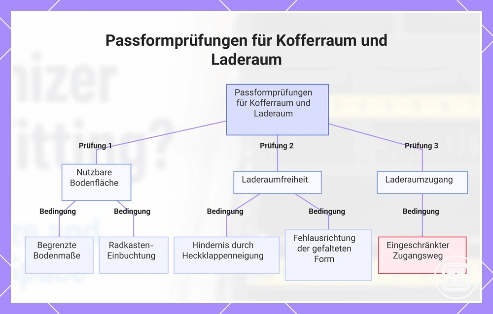 Passformprüfungen für Kofferraum und Laderaum
