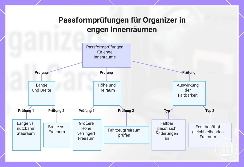 Passformprüfungen für Organizer in engen Innenräumen