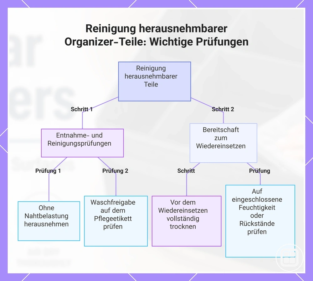 Reinigung herausnehmbarer Organizer-Teile: Wichtige Prüfungen