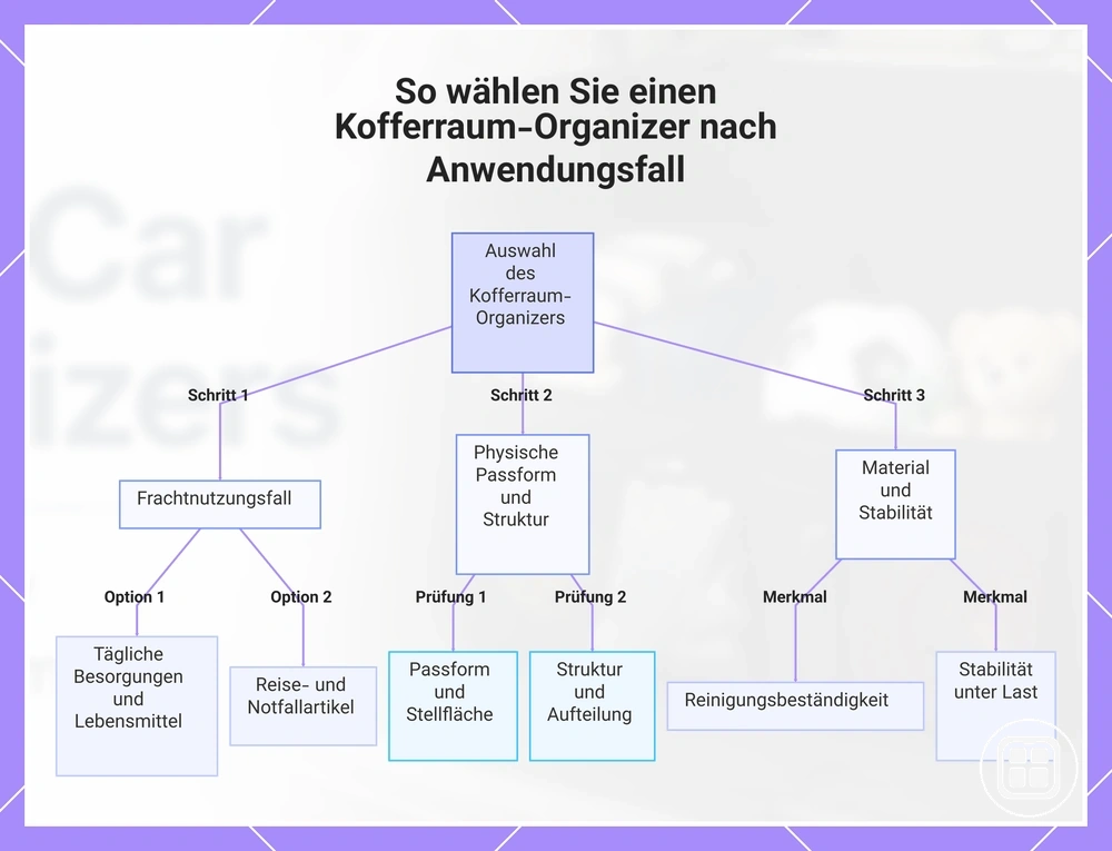 So wählen Sie einen Kofferraum-Organizer nach Anwendungsfall