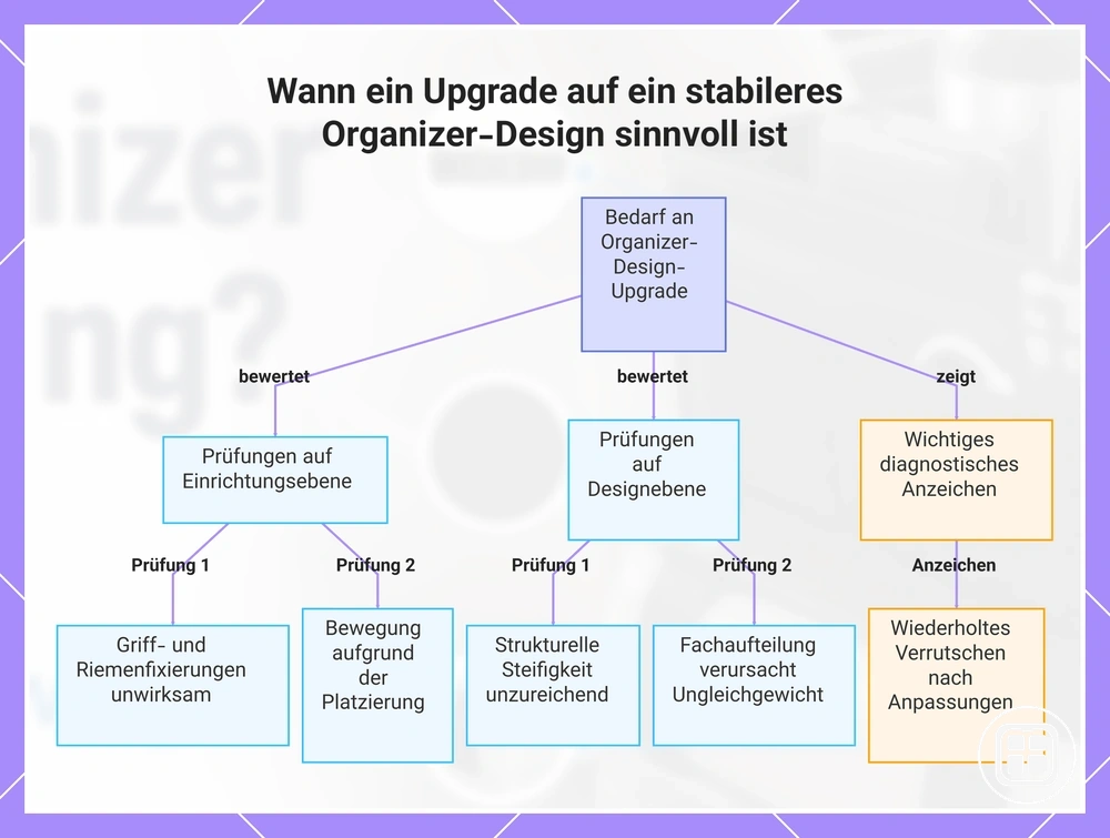 Wann ein Upgrade auf ein stabileres Organizer-Design sinnvoll ist