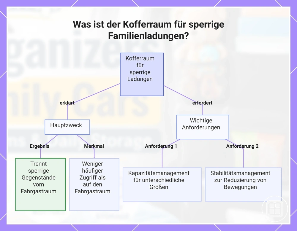 Was ist der Kofferraum für sperrige Familienladungen?