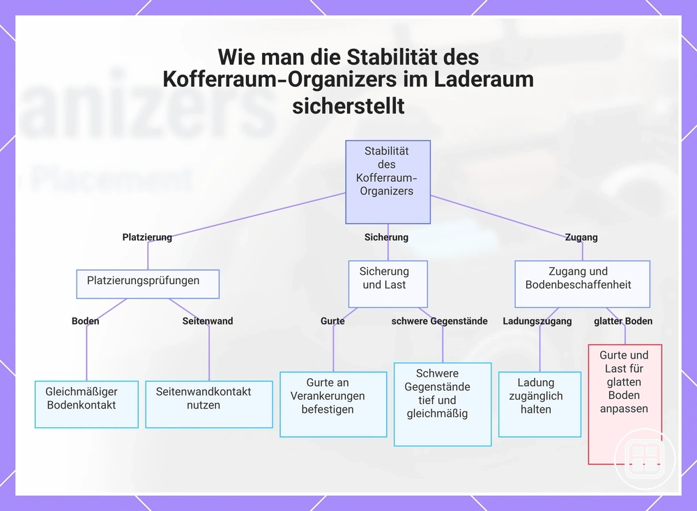 Wie man die Stabilität des Kofferraum-Organizers im Laderaum sicherstellt