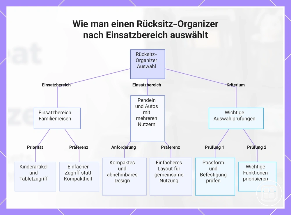 Wie man einen Rücksitz-Organizer nach Einsatzbereich auswählt
