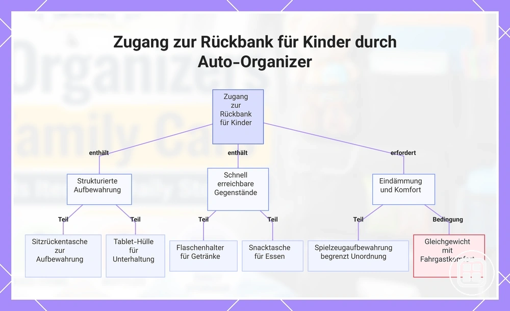 Zugang zur Rückbank für Kinder durch Auto-Organizer