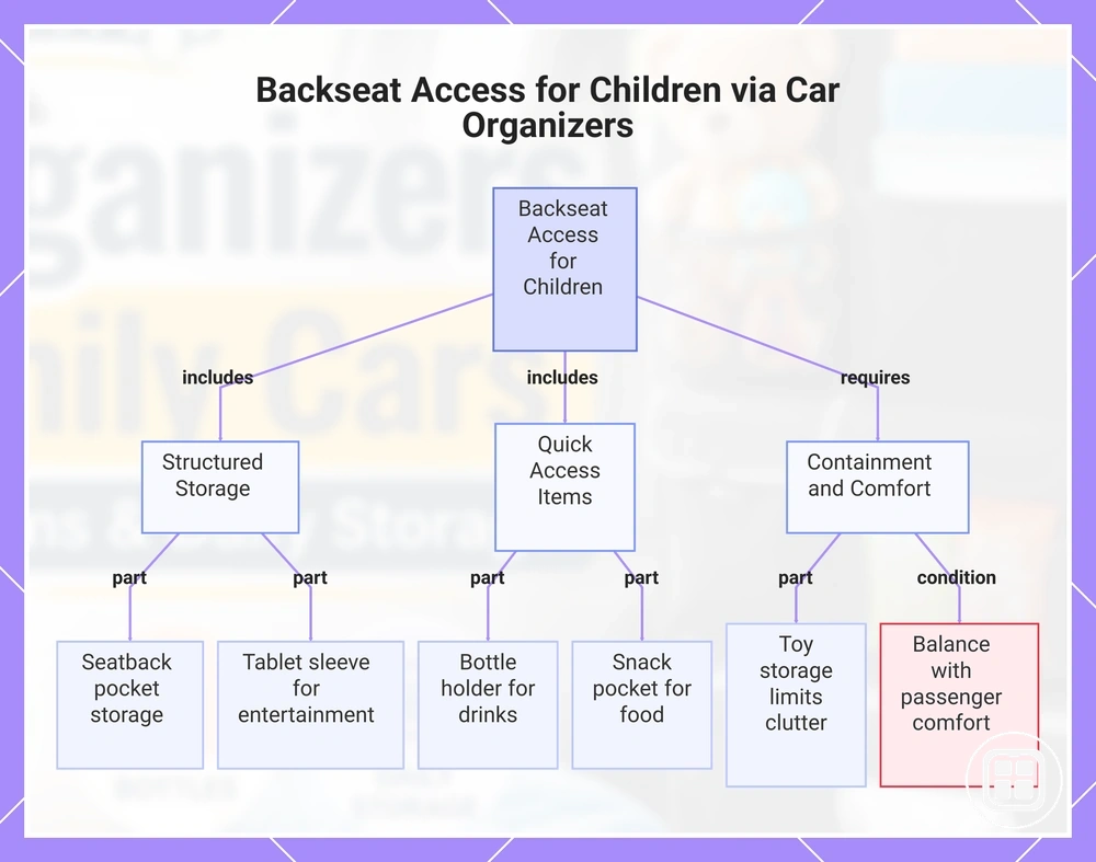 Backseat Access for Children via Car Organizers
