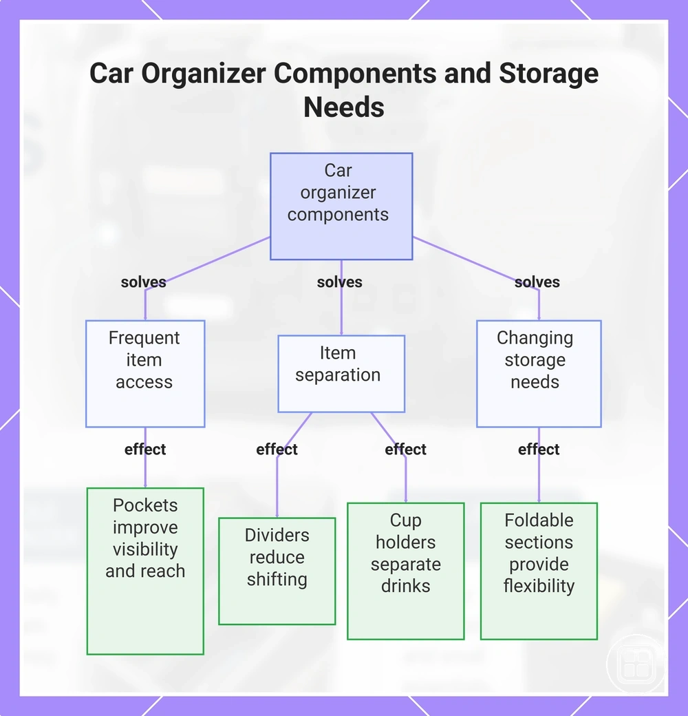 Car Organizer Components and Storage Needs