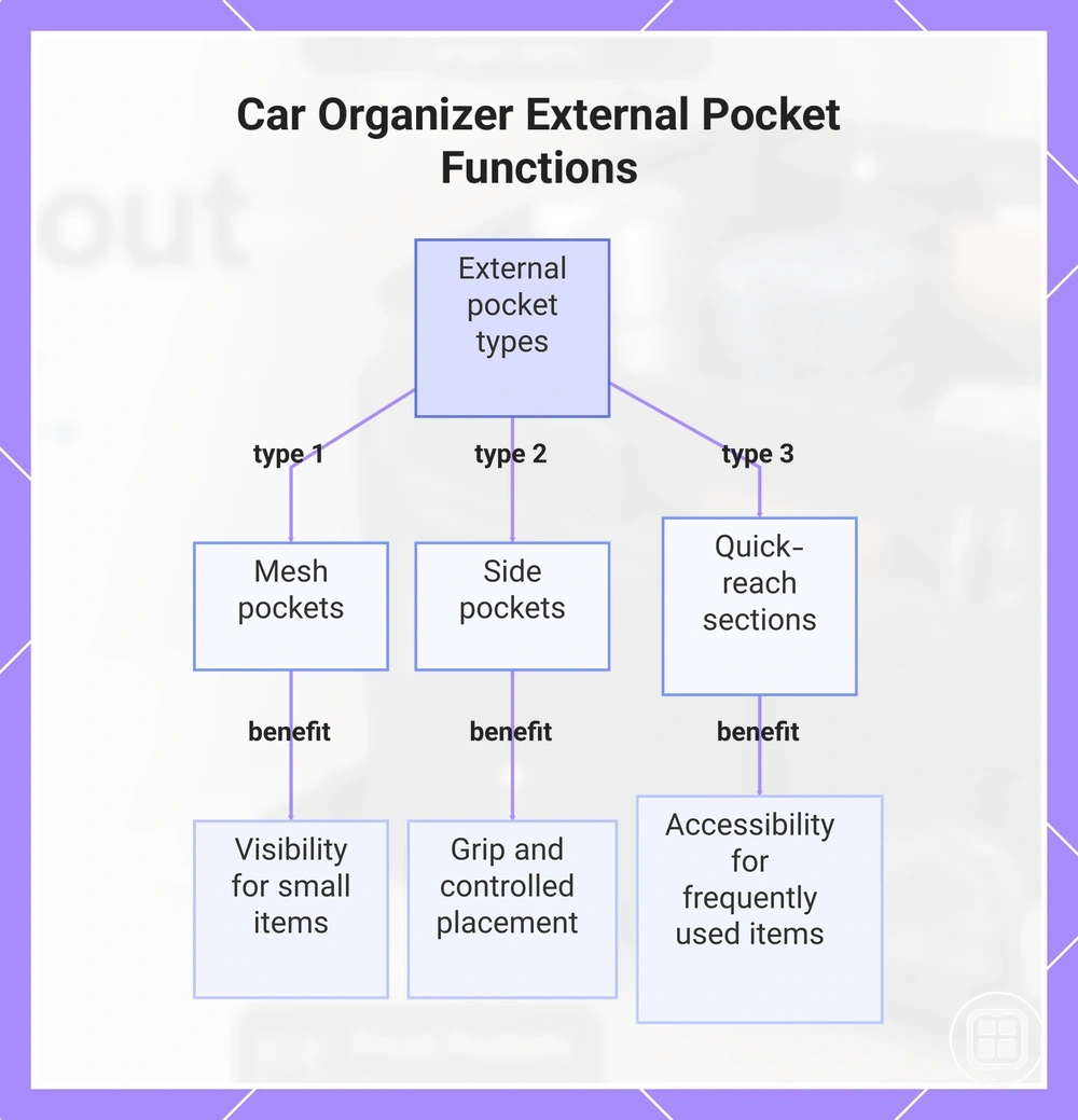 Car Organizer External Pocket Functions